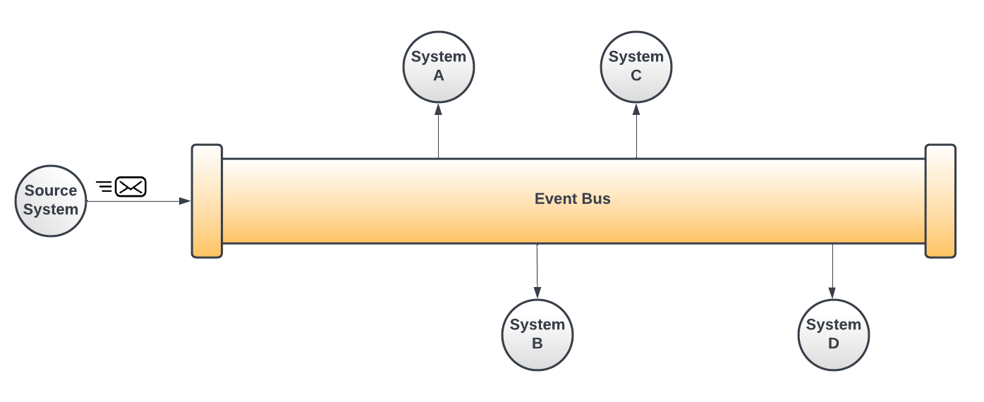 (Global) Event Bus en Godot